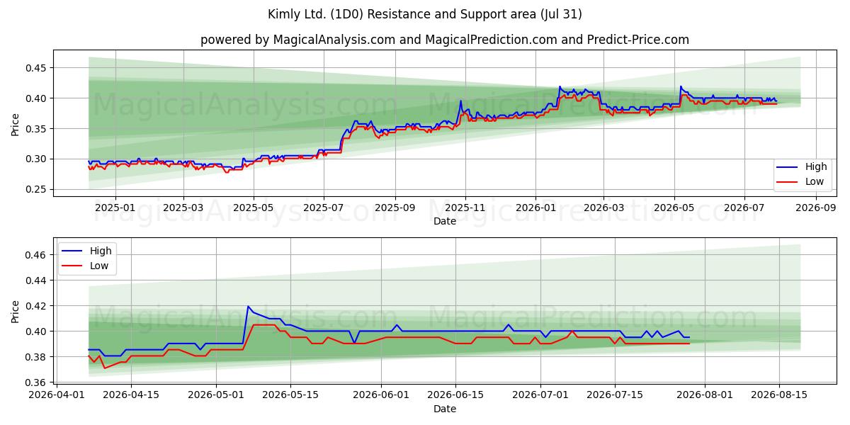  Kimly Ltd. (1D0) Support and Resistance area (30 Jul) 