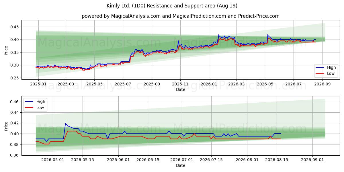  Kimly Ltd. (1D0) Support and Resistance area (18 Aug) 