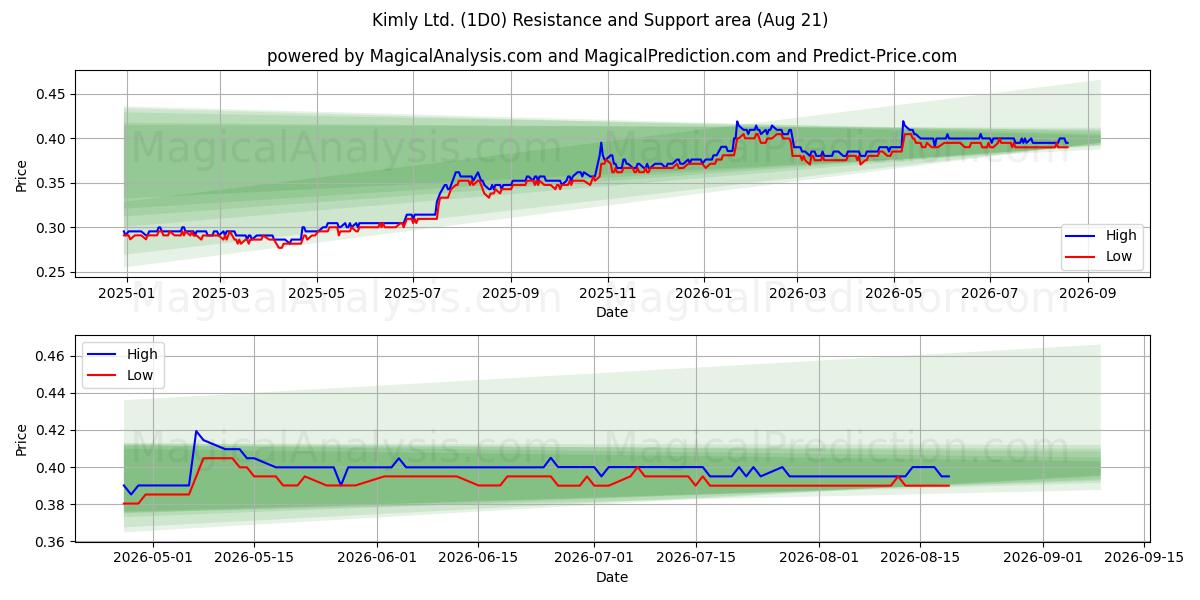  Kimly Ltd. (1D0) Support and Resistance area (19 Aug) 