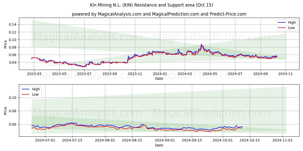  Kin Mining N.L. (KIN) Support and Resistance area (15 Oct) 