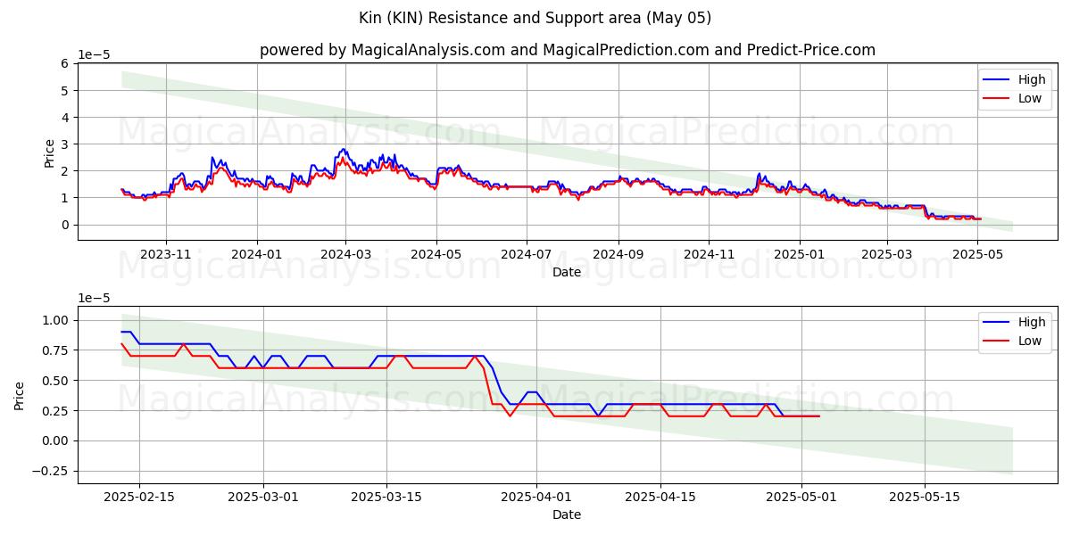 Verwandtschaft (KIN) Support and Resistance area (05 May) Verwandtschaft (KIN) Support and Resistance area (05 May)