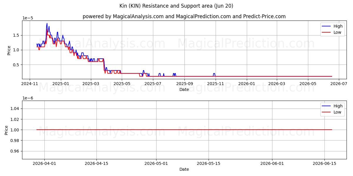  Kin (KIN) Support and Resistance area (12 Jun) 