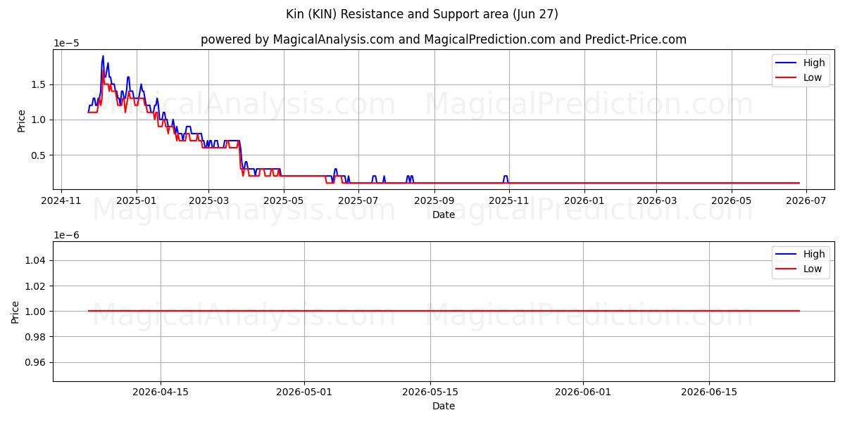 Verwandtschaft (KIN) Support and Resistance area (26 Jun) 