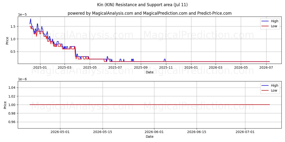  قريب (KIN) Support and Resistance area (10 Jul) 