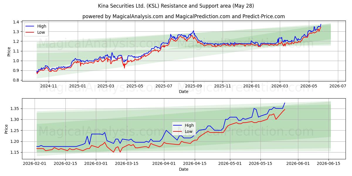  Kina Securities Ltd. (KSL) Support and Resistance area (26 May) 
