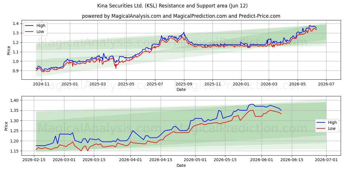  Kina Securities Ltd. (KSL) Support and Resistance area (28 May) 