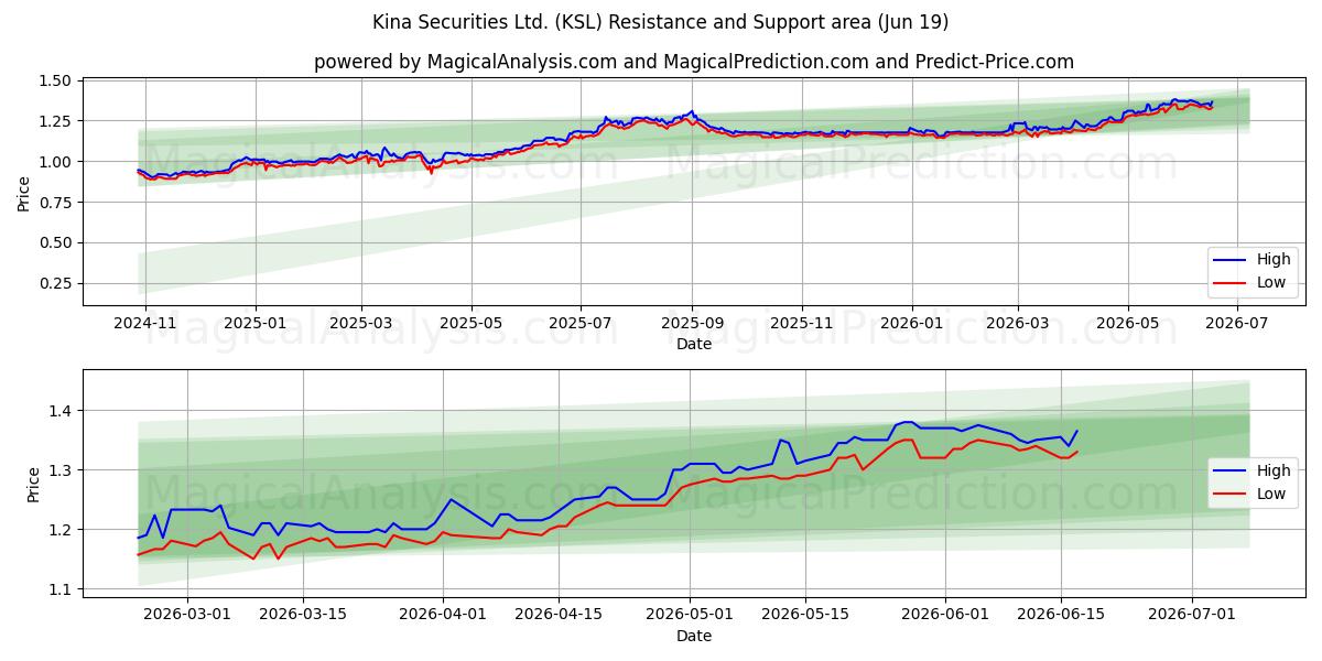  Kina Securities Ltd. (KSL) Support and Resistance area (18 Jun) 