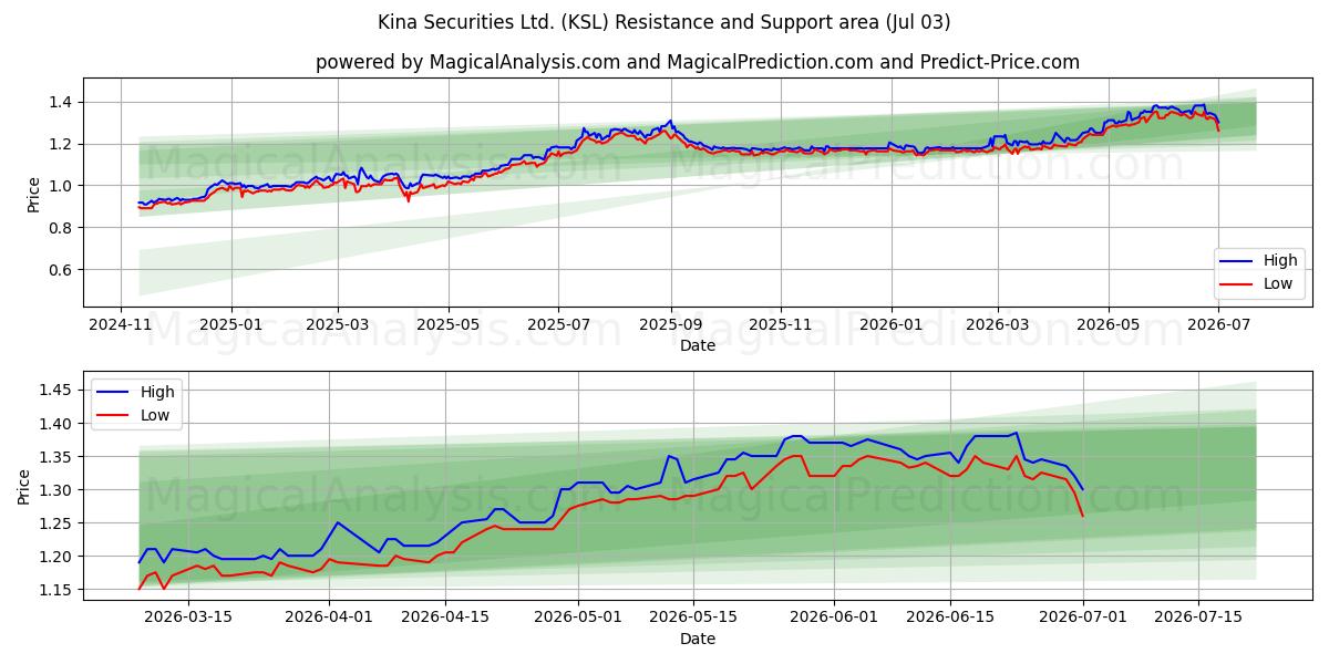  Kina Securities Ltd. (KSL) Support and Resistance area (02 Jul) 