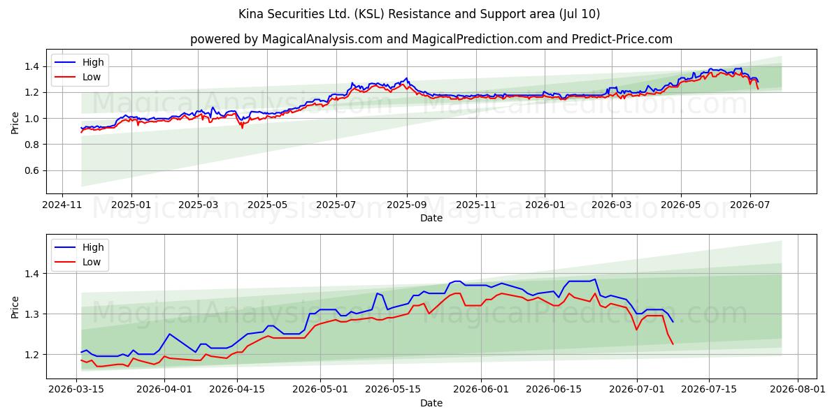  Kina Securities Ltd. (KSL) Support and Resistance area (09 Jul) 