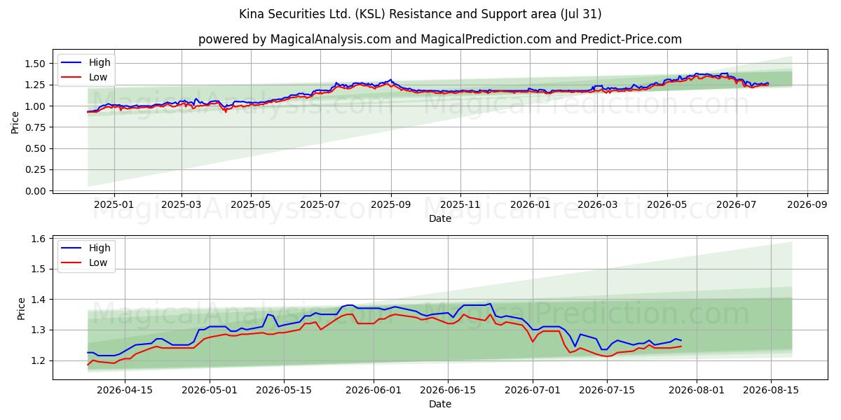  Kina Securities Ltd. (KSL) Support and Resistance area (30 Jul) 