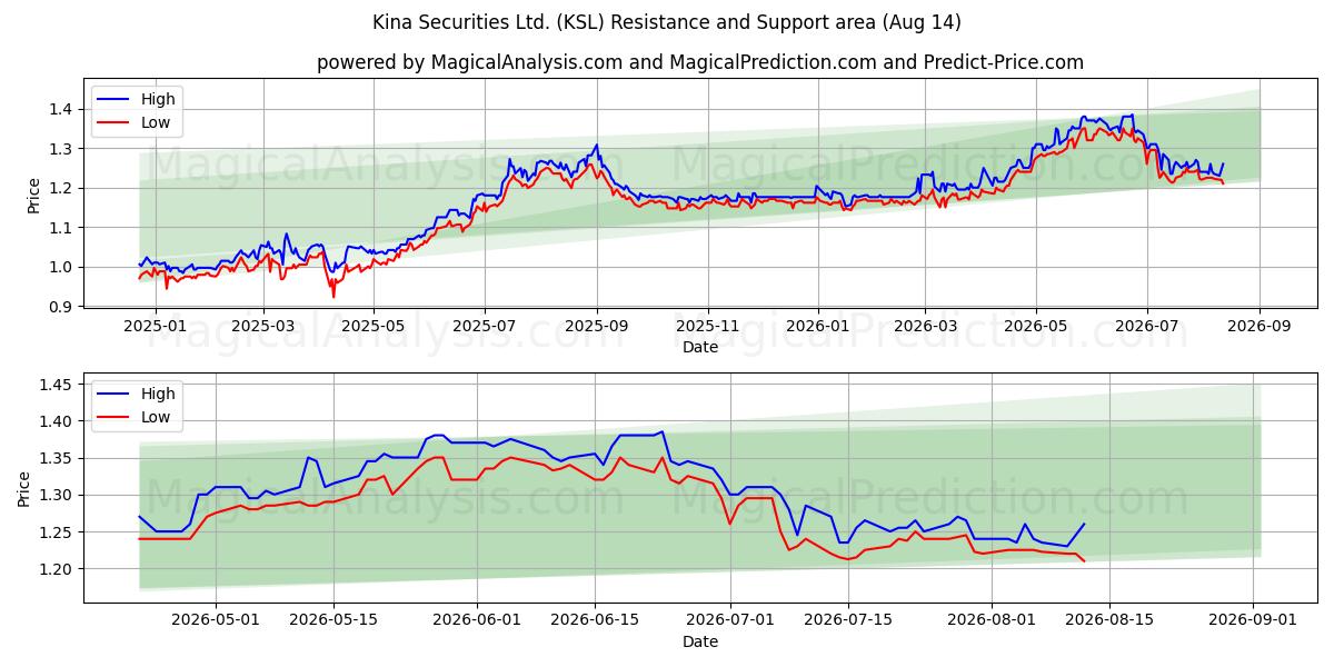  Kina Securities Ltd. (KSL) Support and Resistance area (13 Aug) 