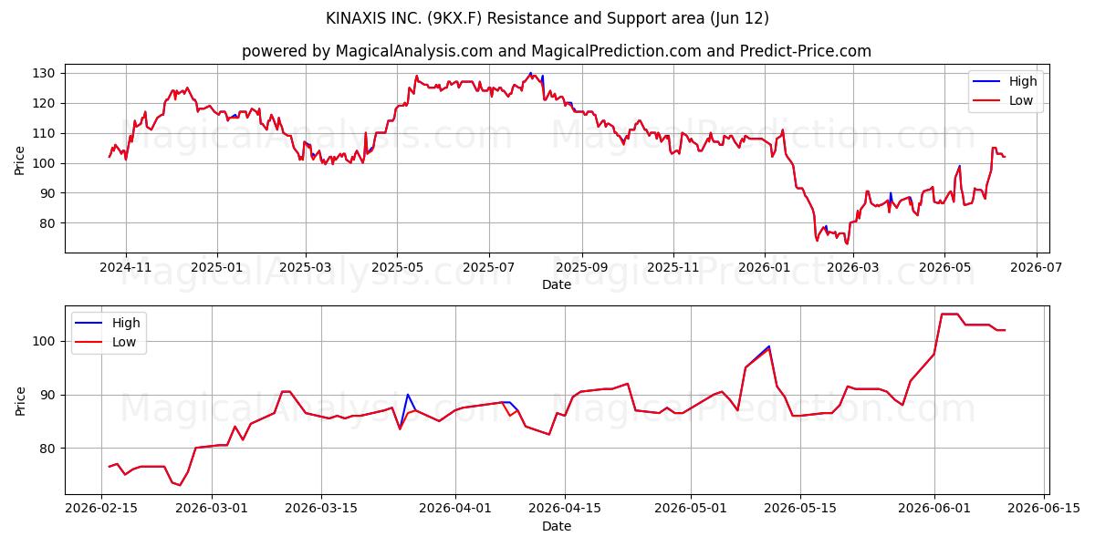  KINAXIS INC. (9KX.F) Support and Resistance area (28 May) 