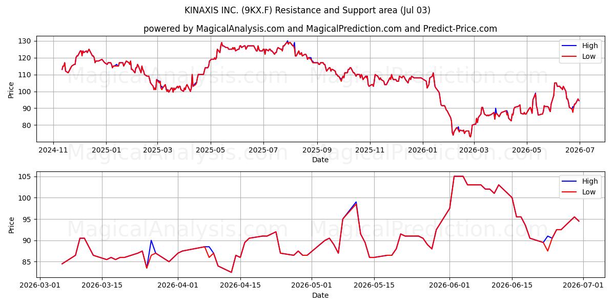  KINAXIS INC. (9KX.F) Support and Resistance area (02 Jul) 