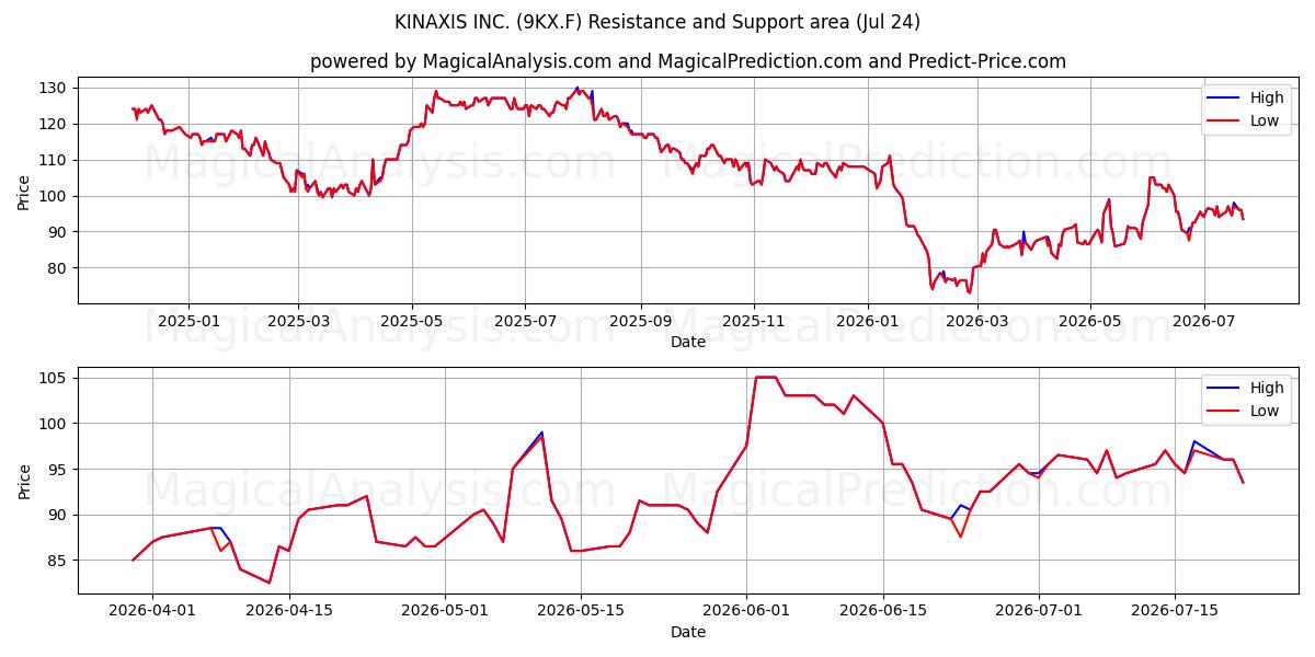  KINAXIS INC. (9KX.F) Support and Resistance area (23 Jul) 