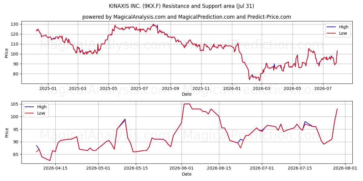  KINAXIS INC. (9KX.F) Support and Resistance area (30 Jul) 