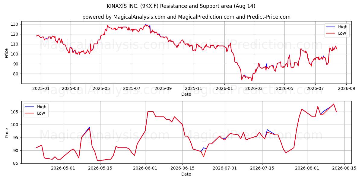  KINAXIS INC. (9KX.F) Support and Resistance area (13 Aug) 