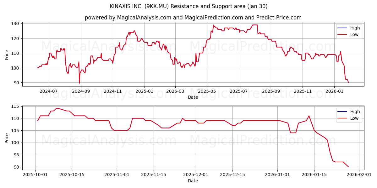  KINAXIS INC. (9KX.MU) Support and Resistance area (29 Jan) 