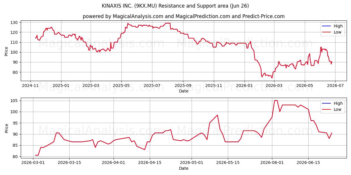  KINAXIS INC. (9KX.MU) Support and Resistance area (25 Jun) 