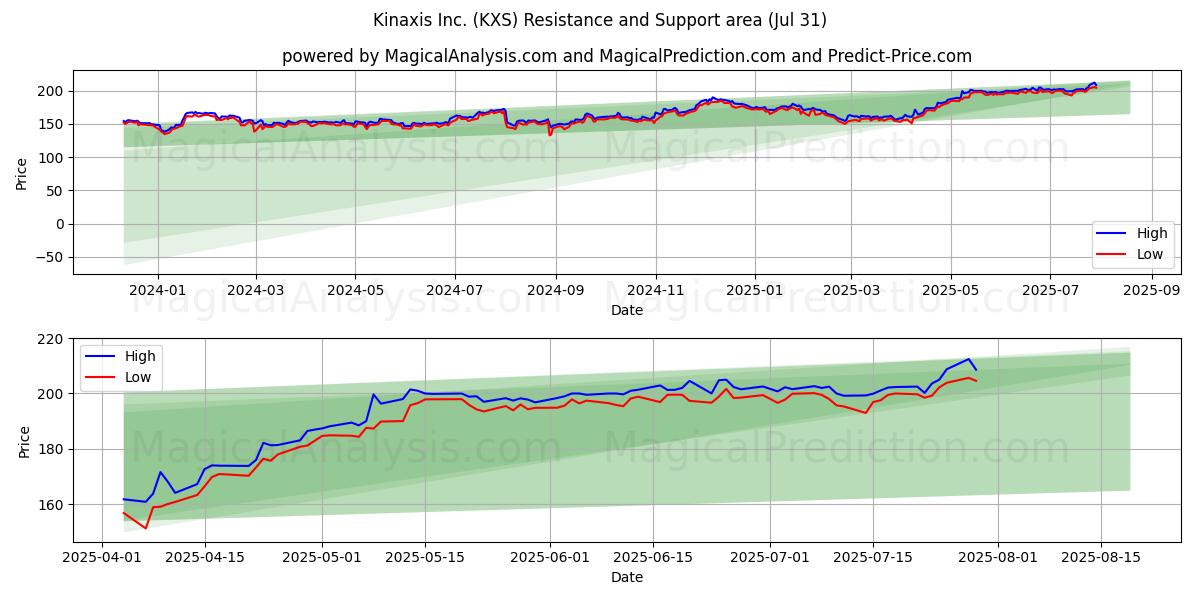  Kinaxis Inc. (KXS) Support and Resistance area (30 Jul) 
