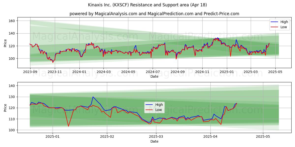  Kinaxis Inc. (KXSCF) Support and Resistance area (18 Apr) 