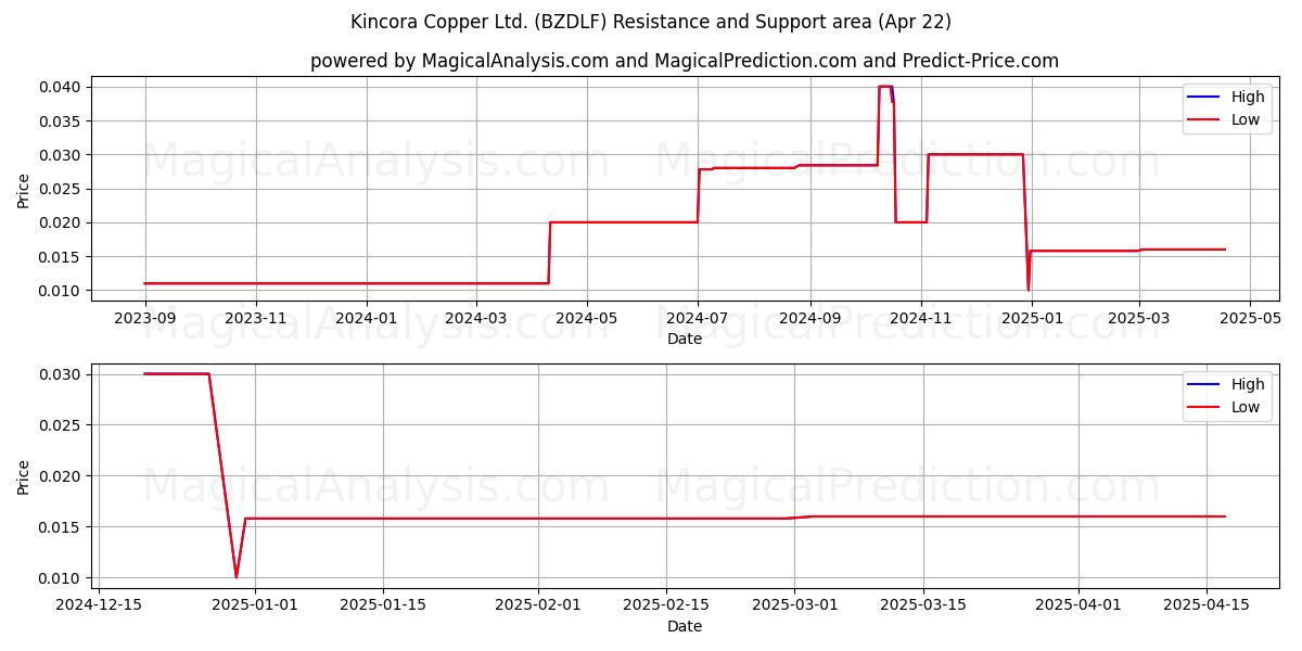  Kincora Copper Ltd. (BZDLF) Support and Resistance area (22 Apr) 