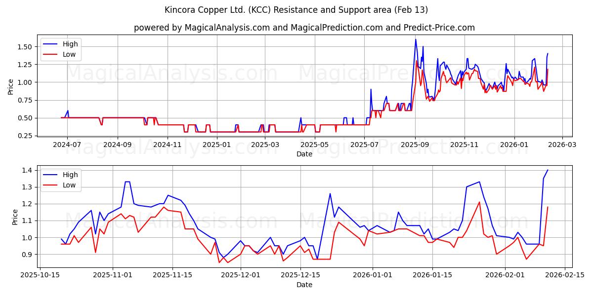  Kincora Copper Ltd. (KCC) Support and Resistance area (12 Feb) 
