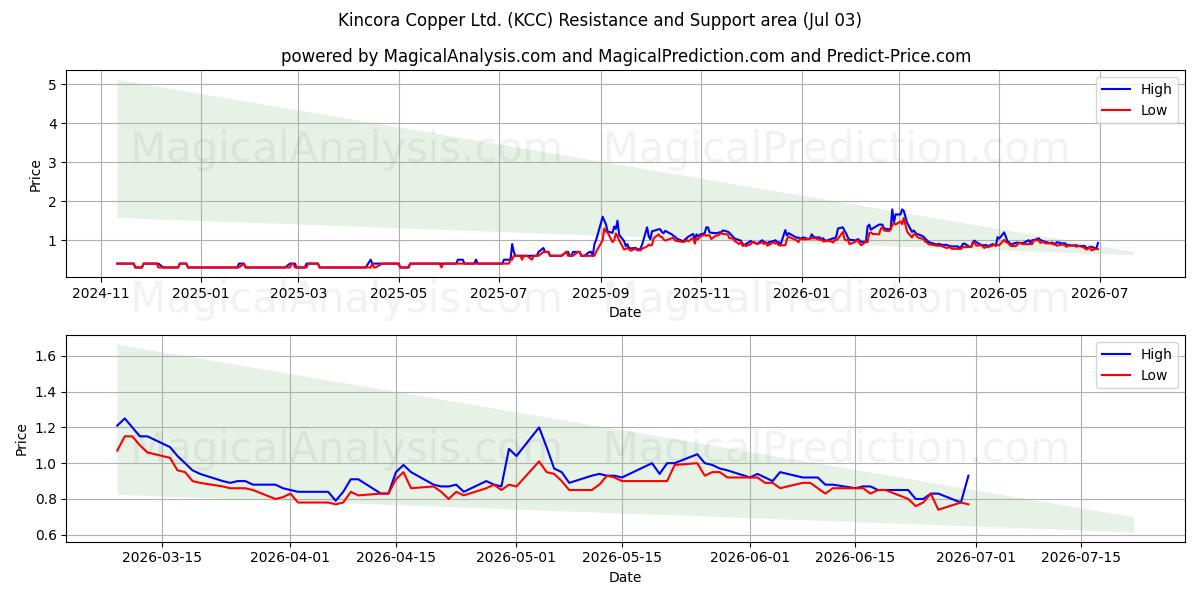  Kincora Copper Ltd. (KCC) Support and Resistance area (02 Jul) 