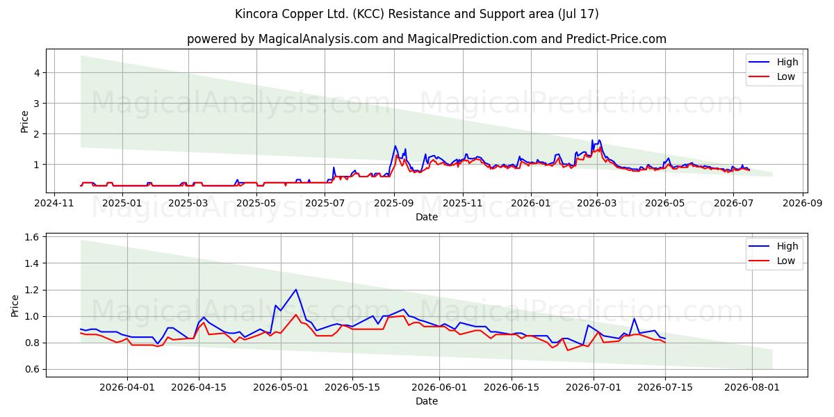  Kincora Copper Ltd. (KCC) Support and Resistance area (16 Jul) 
