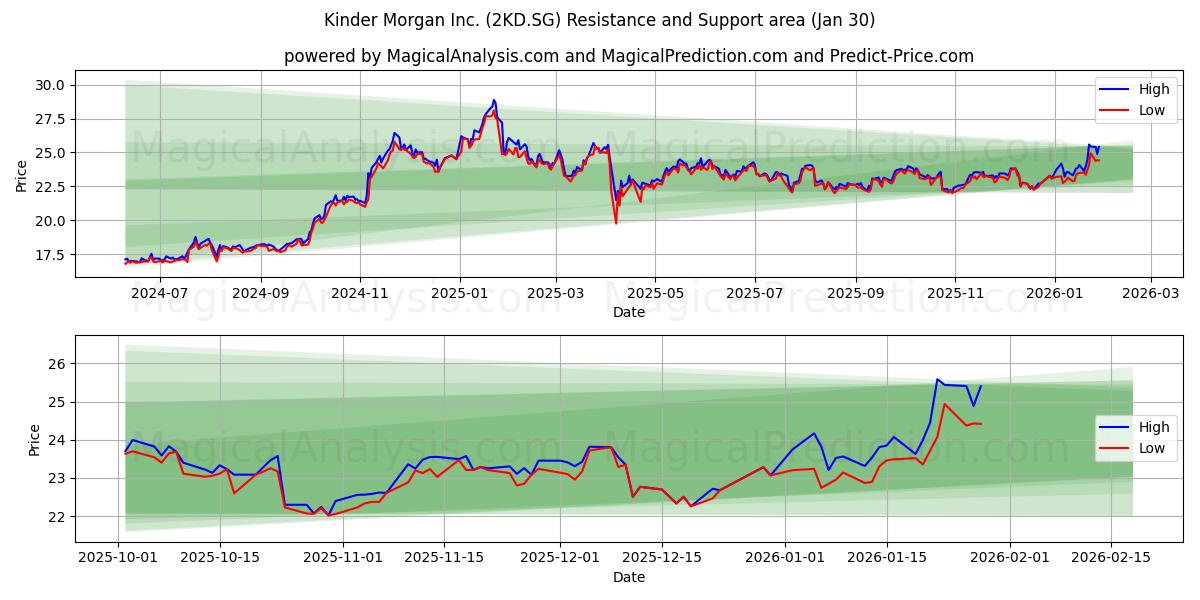  Kinder Morgan Inc. (2KD.SG) Support and Resistance area (29 Jan) 