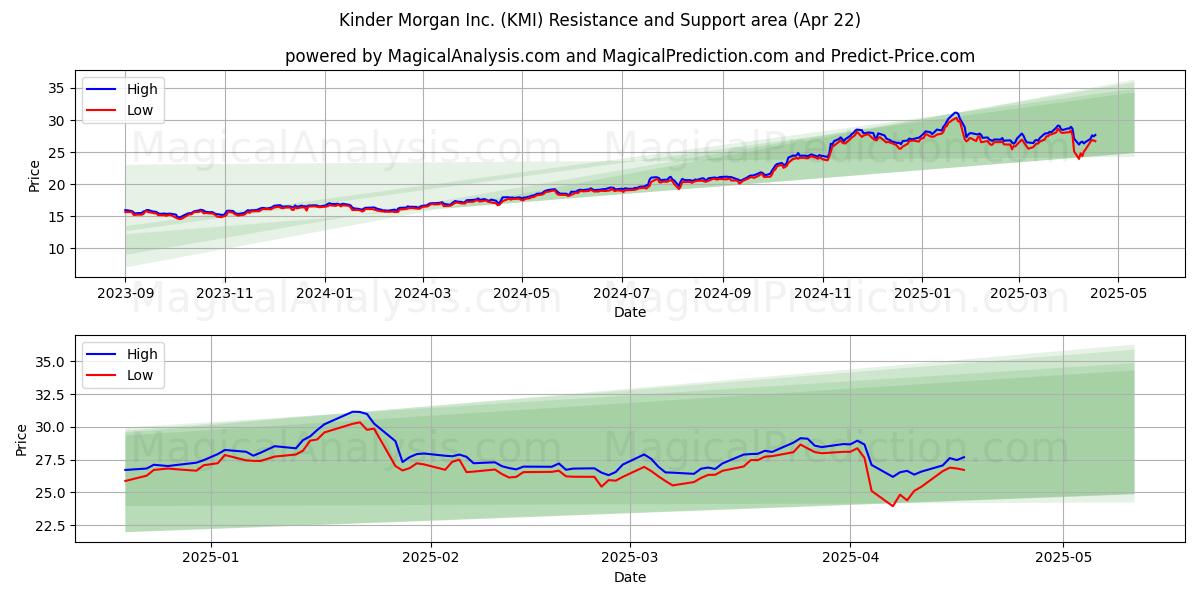  Kinder Morgan Inc. (KMI) Support and Resistance area (22 Apr) 