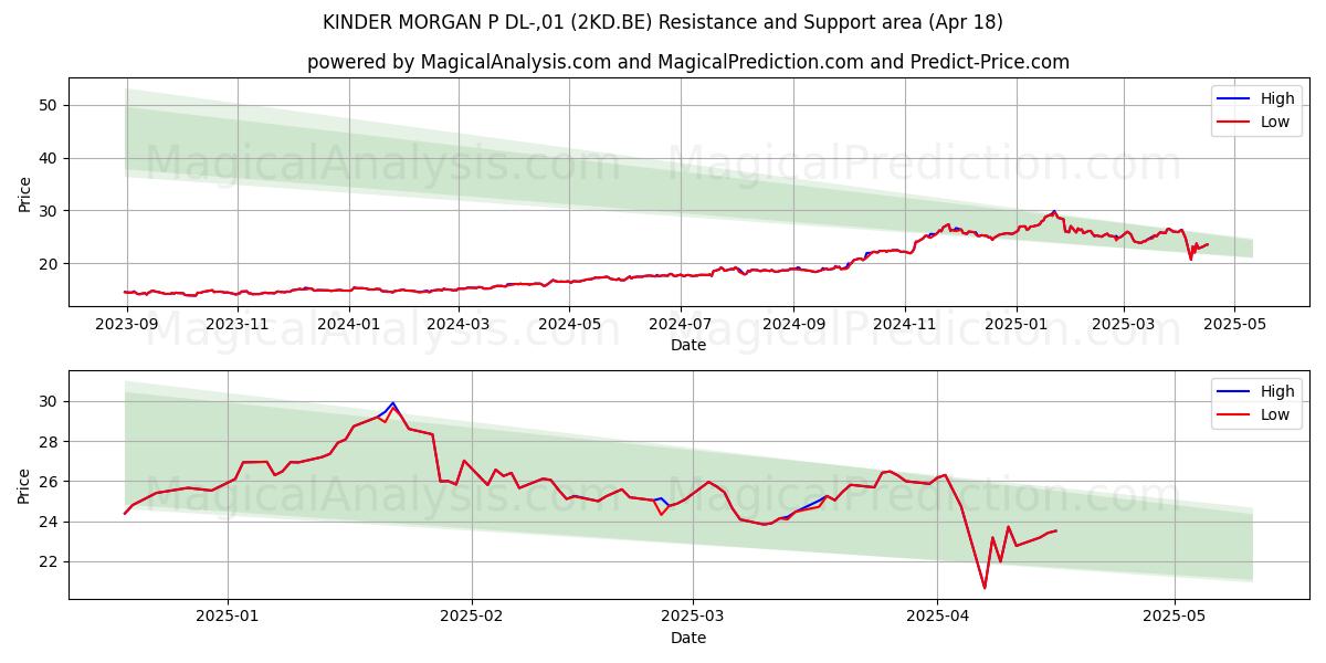  KINDER MORGAN P DL-,01 (2KD.BE) Support and Resistance area (18 Apr) 