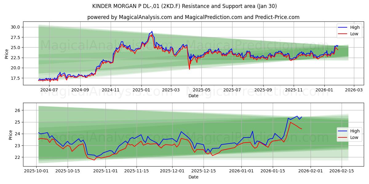  KINDER MORGAN P DL-,01 (2KD.F) Support and Resistance area (29 Jan) 