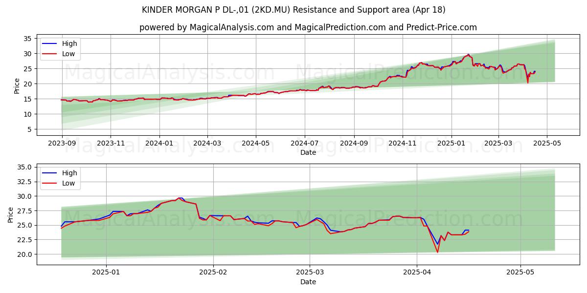 KINDER MORGAN P DL-,01 (2KD.MU) Support and Resistance area (18 Apr) 
