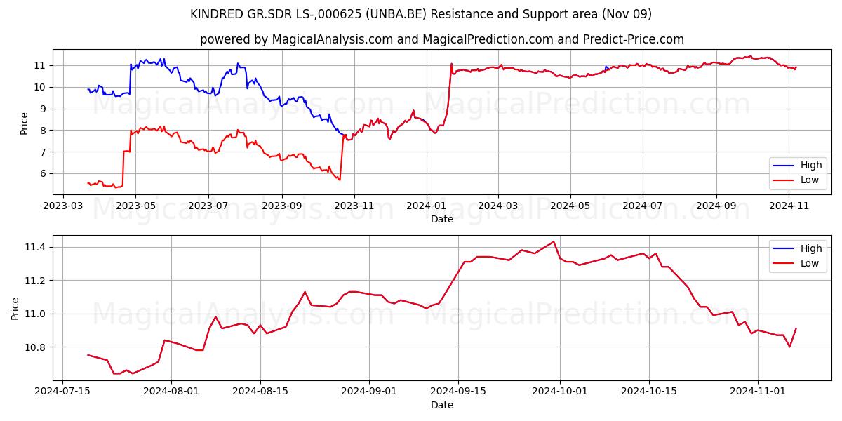  KINDRED GR.SDR LS-,000625 (UNBA.BE) Support and Resistance area (09 Nov) 
