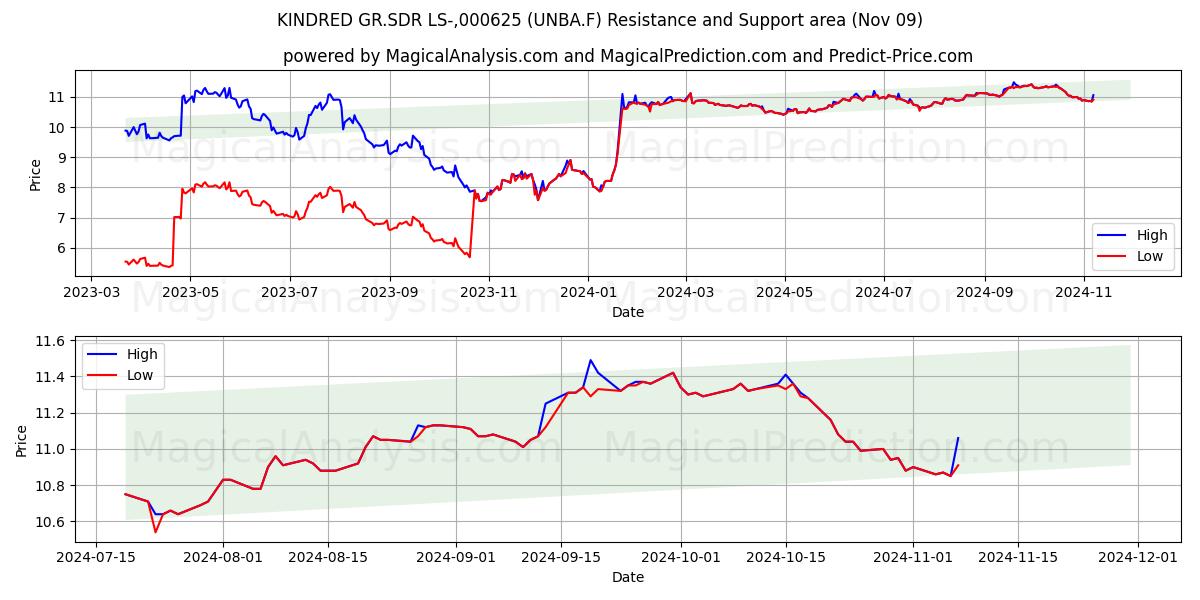  KINDRED GR.SDR LS-,000625 (UNBA.F) Support and Resistance area (09 Nov) 