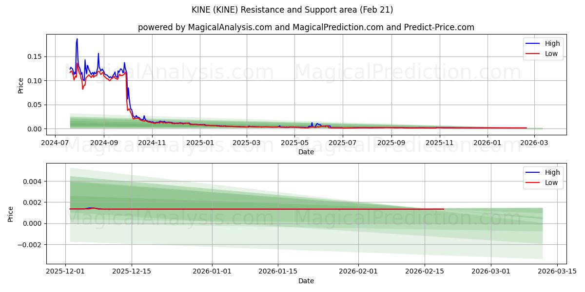  VACAS (KINE) Support and Resistance area (20 Feb) 