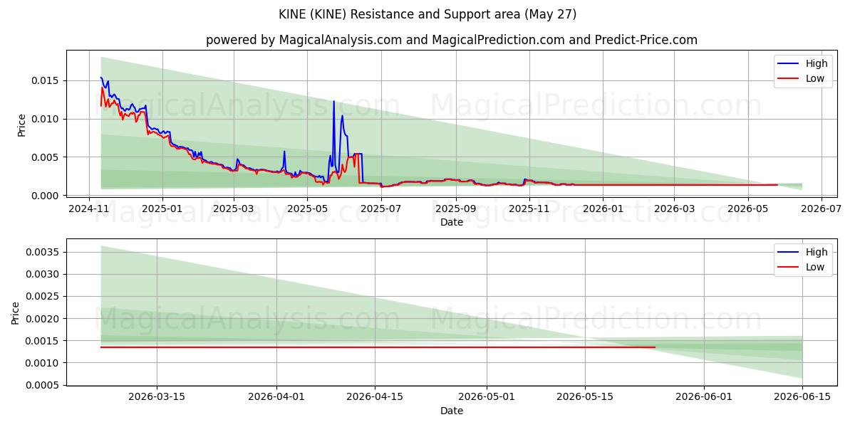 VACAS (KINE) Support and Resistance area (26 May) 