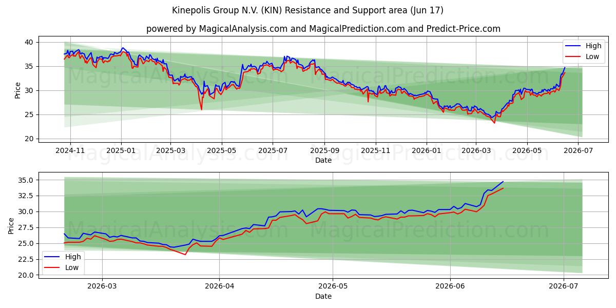  Kinepolis Group N.V. (KIN) Support and Resistance area (09 Jun) 