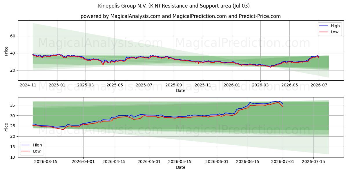 Kinepolis Group N.V. (KIN) Support and Resistance area (02 Jul) 