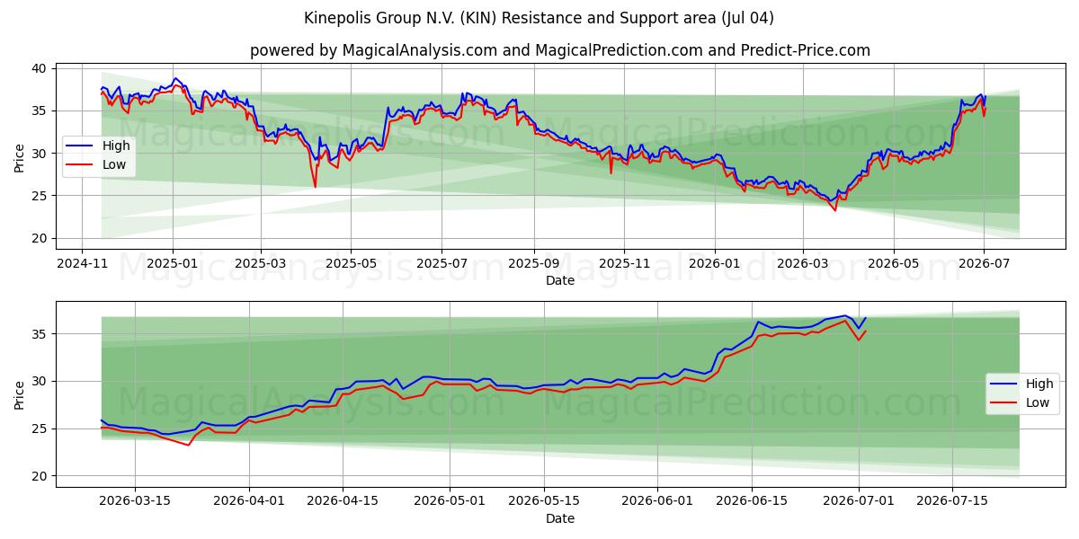  Kinepolis Group N.V. (KIN) Support and Resistance area (03 Jul) 