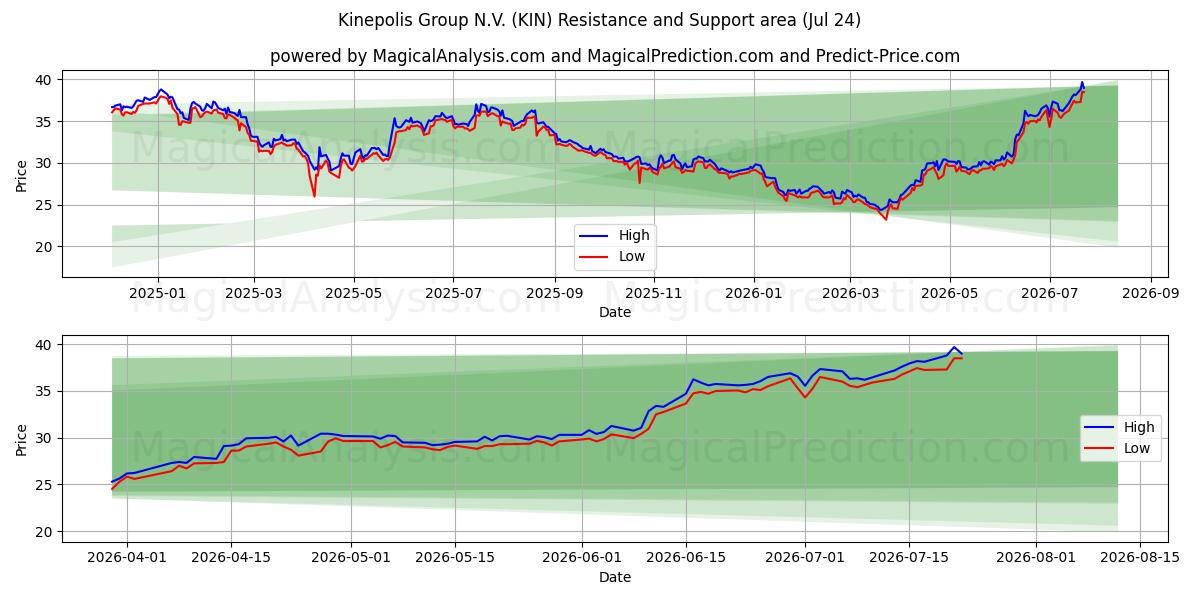  Kinepolis Group N.V. (KIN) Support and Resistance area (23 Jul) 