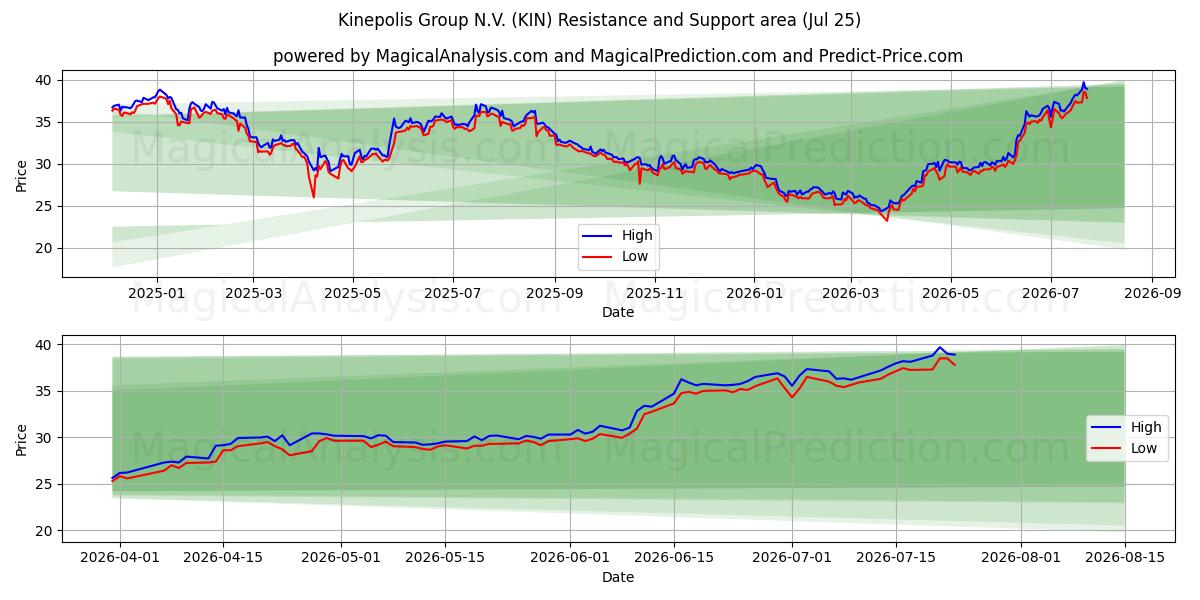  Kinepolis Group N.V. (KIN) Support and Resistance area (24 Jul) 
