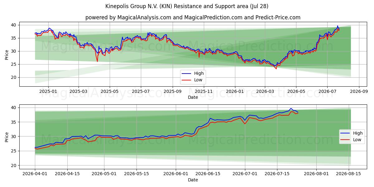  Kinepolis Group N.V. (KIN) Support and Resistance area (27 Jul) 