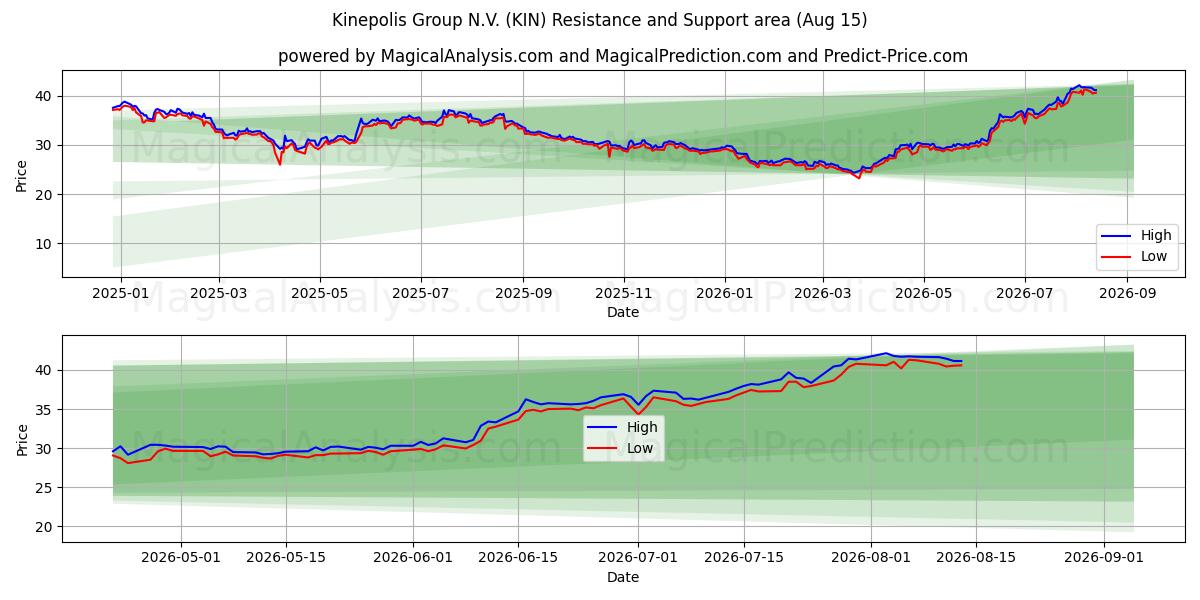  Kinepolis Group N.V. (KIN) Support and Resistance area (14 Aug) 