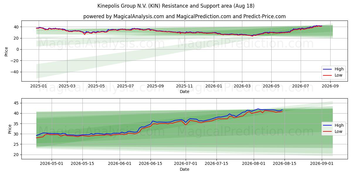  Kinepolis Group N.V. (KIN) Support and Resistance area (17 Aug) 