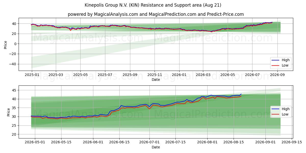  Kinepolis Group N.V. (KIN) Support and Resistance area (18 Aug) 