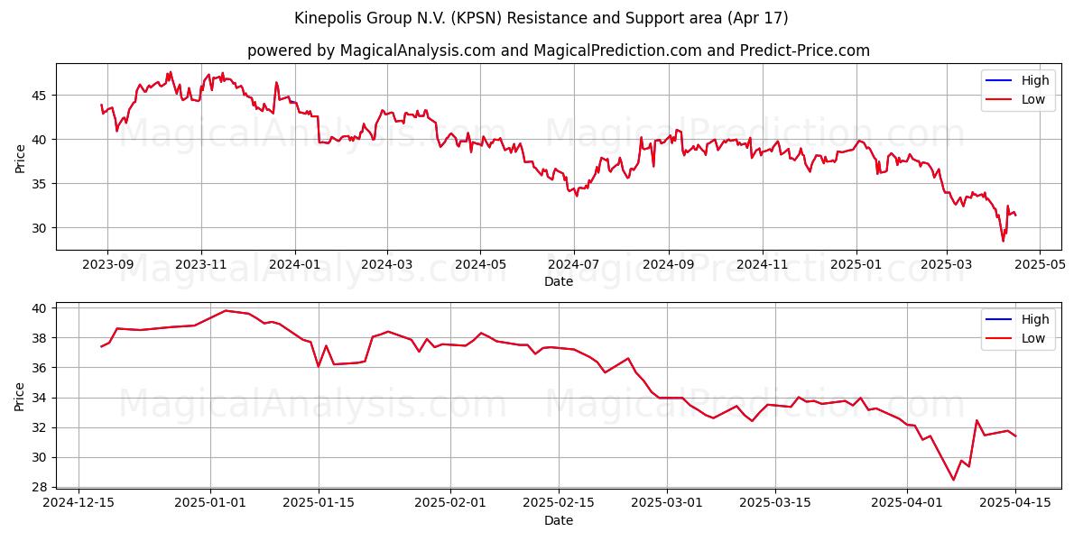  Kinepolis Group N.V. (KPSN) Support and Resistance area (17 Apr) 