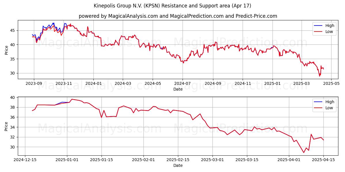  Kinepolis Group N.V. (KPSN) Support and Resistance area (17 Apr) 