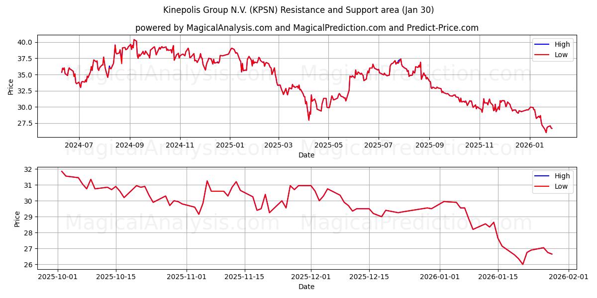  Kinepolis Group N.V. (KPSN) Support and Resistance area (29 Jan) 