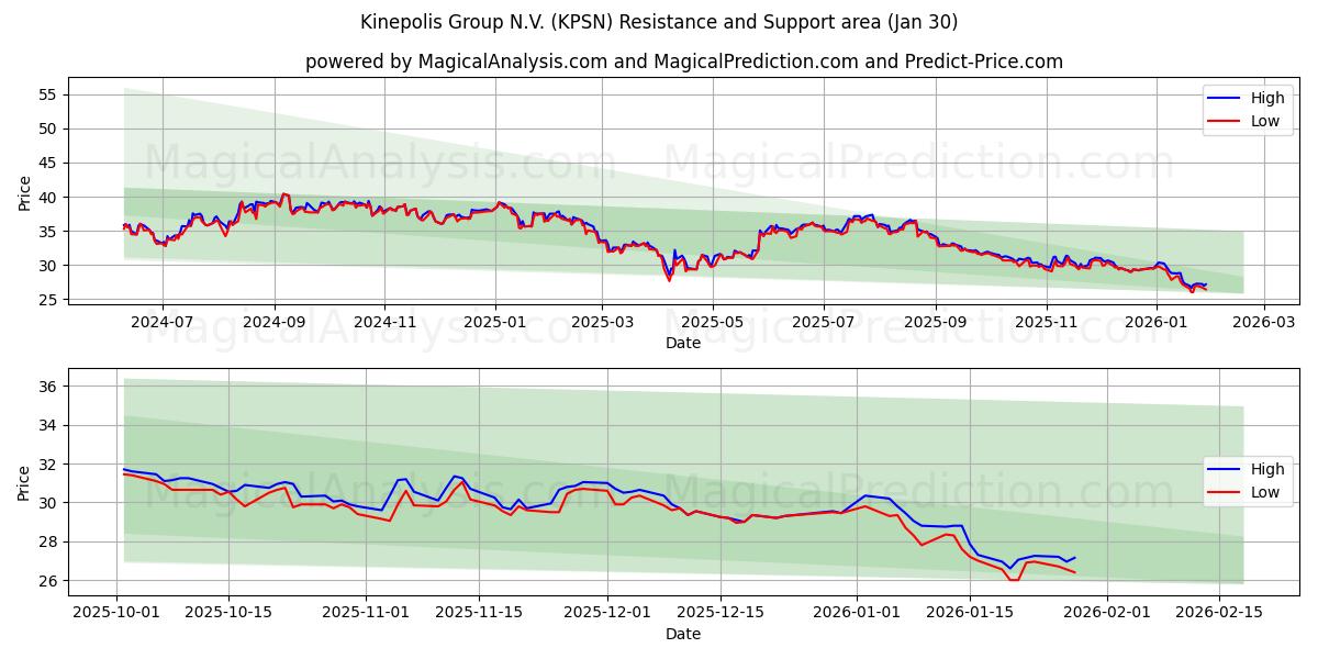  Kinepolis Group N.V. (KPSN) Support and Resistance area (29 Jan) 